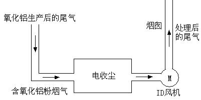 高压变频器在氧化铝焙烧炉除尘风机中的应用